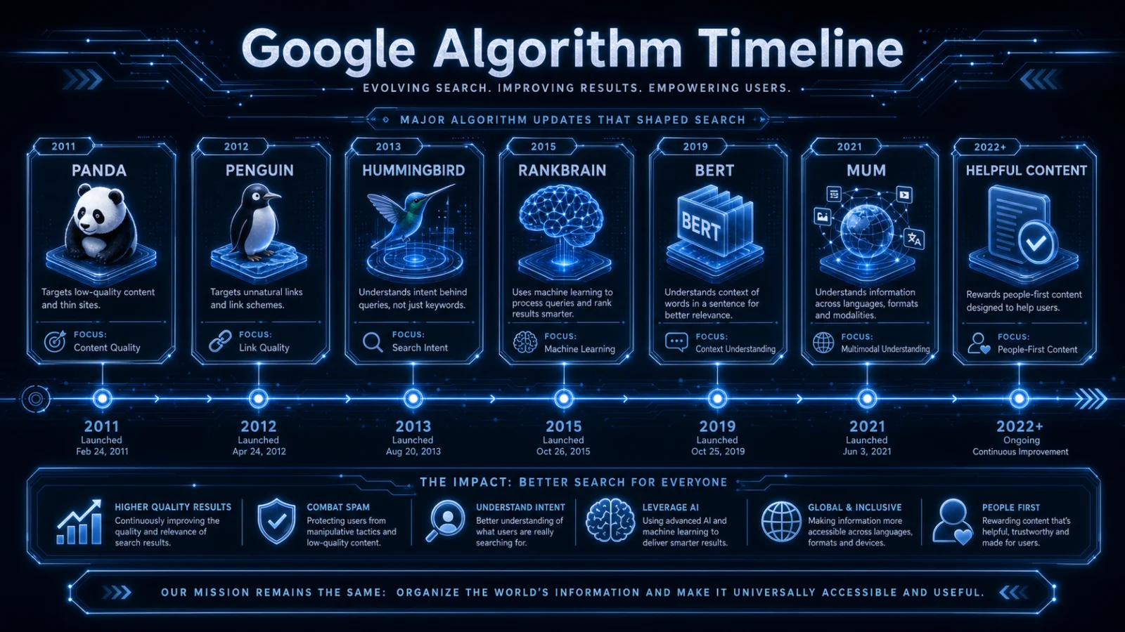 Google 演算法全景