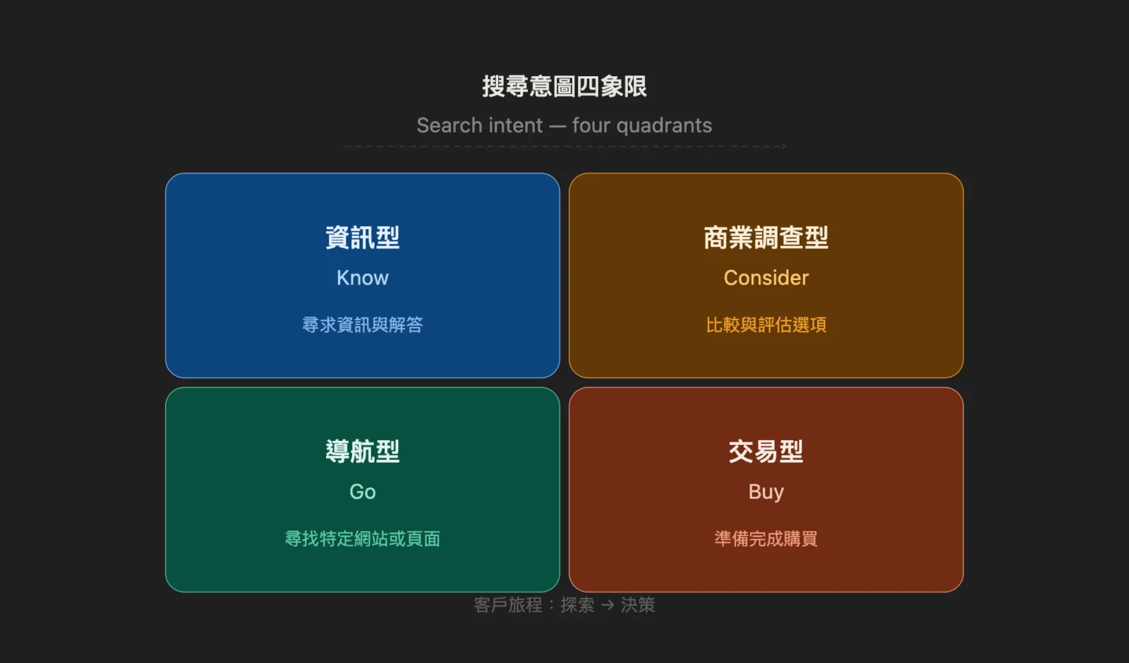 第 章：四大搜尋意圖
